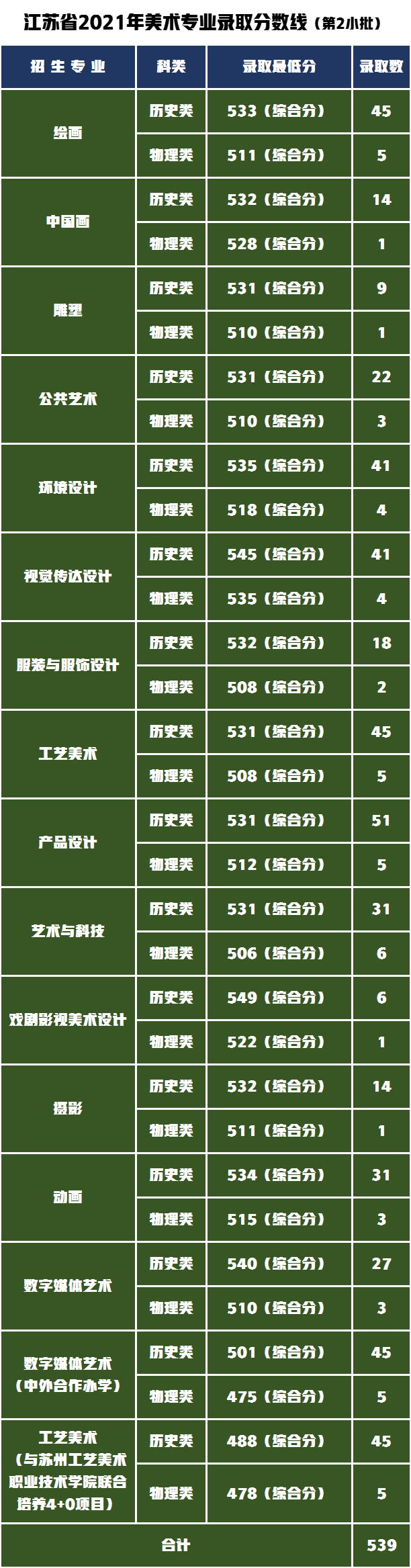 2022届艺术生如何备考南京艺术学院，艺术类专业录取分数线分析