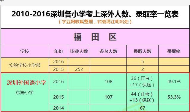 调查 | 深业中城学区好不好？东海实验、荔园外国语、侨外谁更牛
