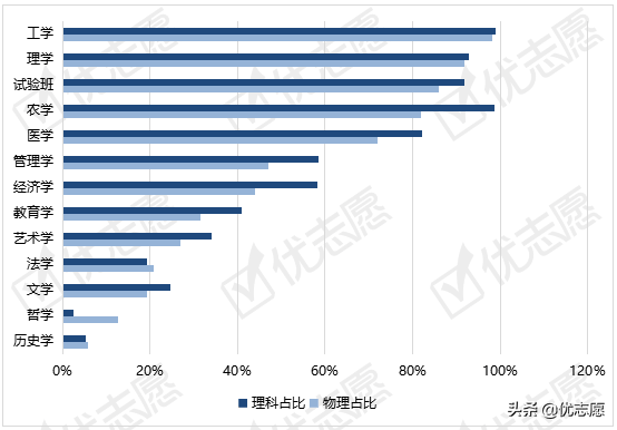 河北省2021新高考选科分析