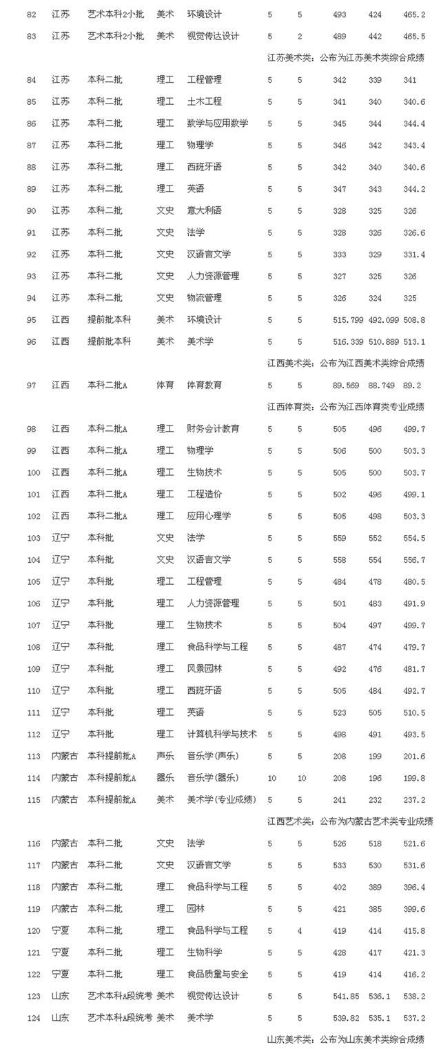 河北科技师范学院2020年在全国各招生省市分专业录取分数公布