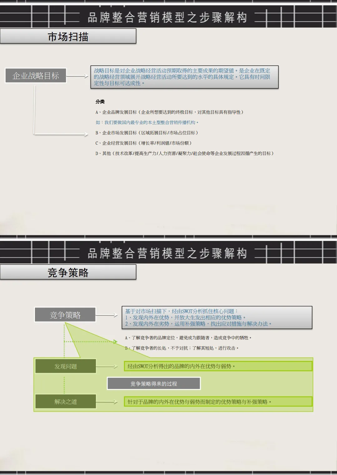 品牌整合营销的22张模型图+刘润品牌12模型