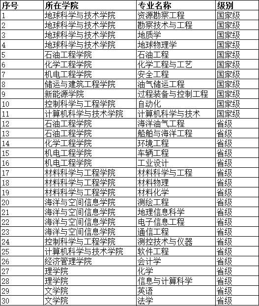 为什么选择中国石油大学（华东）？这10大理由足够吸引你！