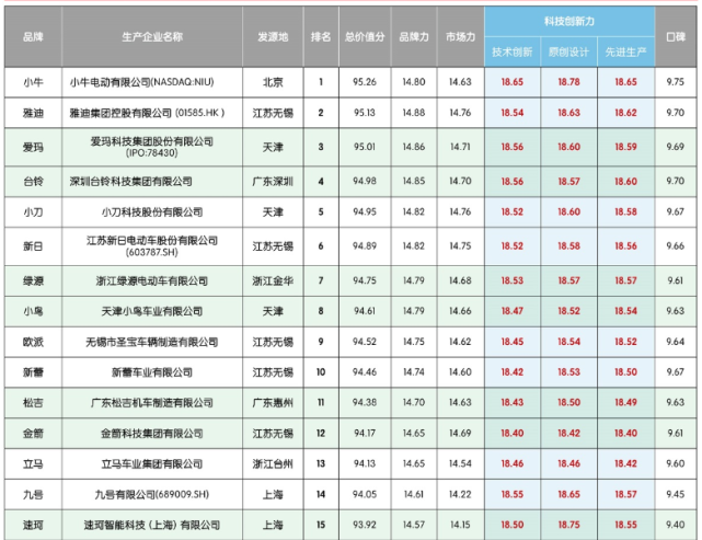 中国电动车品牌(中国电动自行车排名：反超雅迪、爱玛、台铃，小牛口碑排第1？)