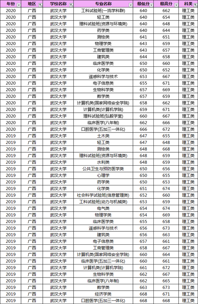 多少分能上武汉大学？19-20年武大各专业录取分数线汇总