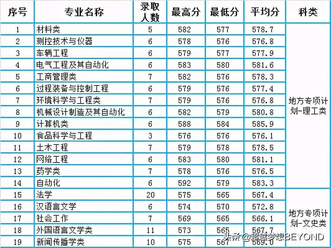 河北科技大学2020年河北省本科专业录取分数统计，计算机专业第一