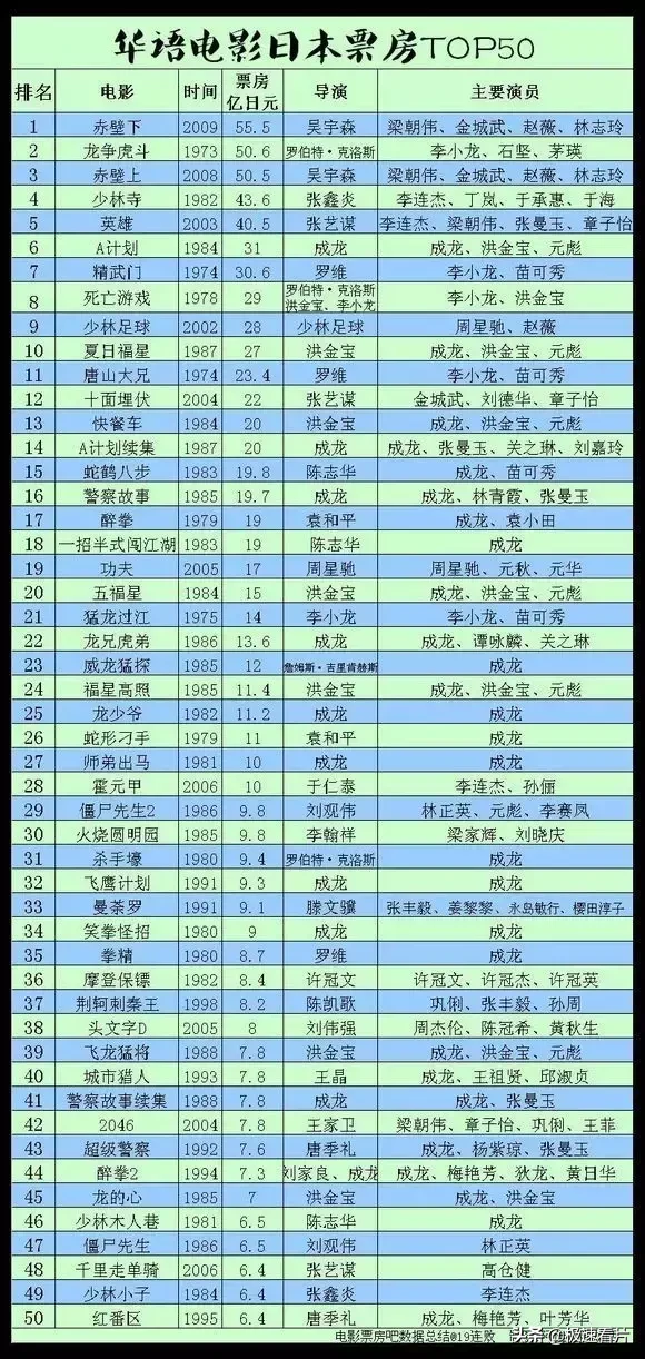 李小龙所创造的9大记录，至今仍无人能破