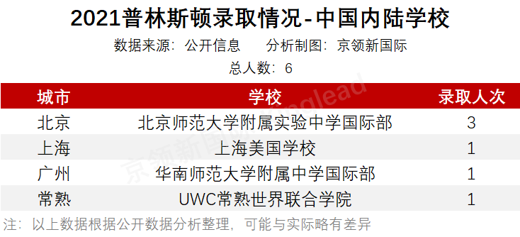 后疫情时代的“非常态”藤校录取，中国哪些国际学校逆势突围？