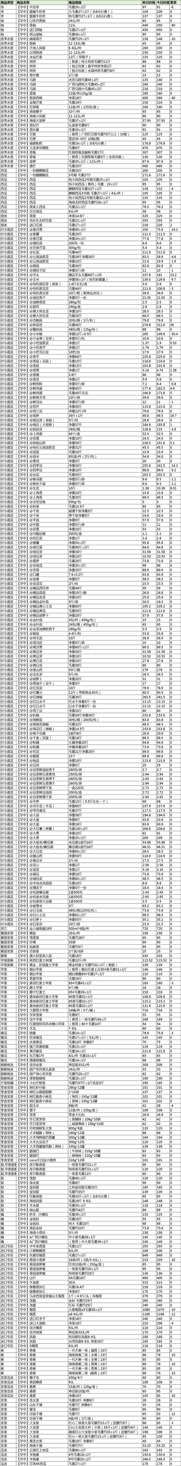 “蔬菜降价大军”再添猛将，包菜行情回落