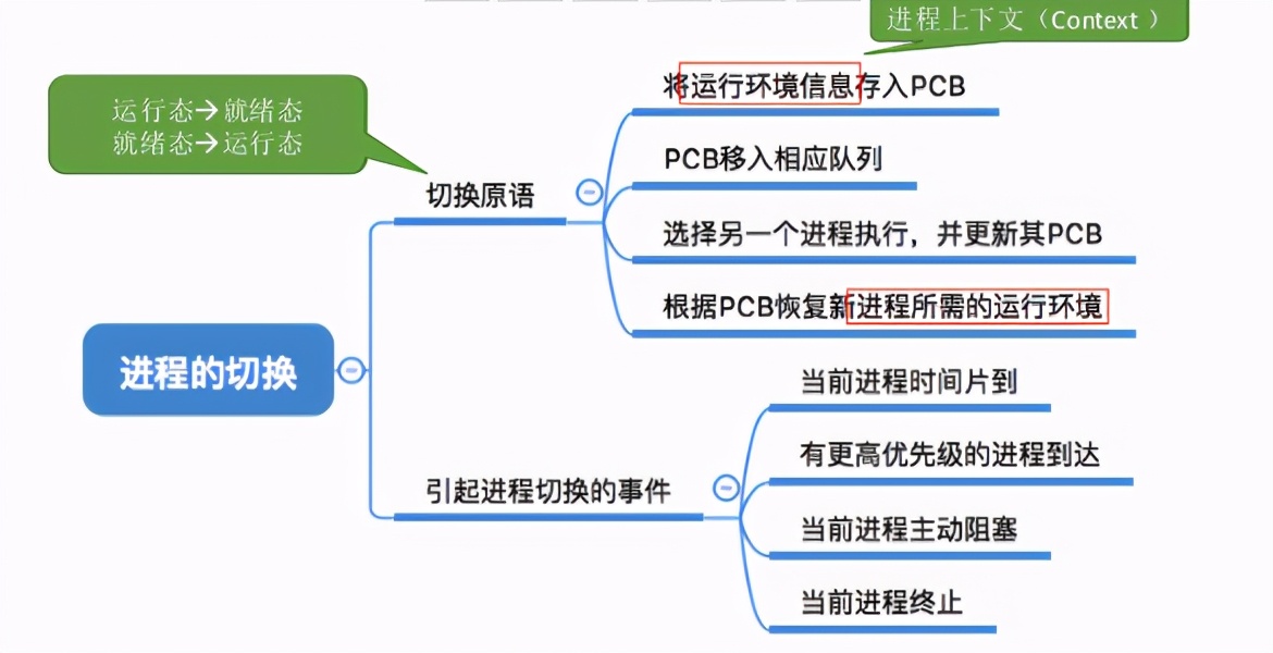 操作系统之进程管理(上)，一文让你看懂操作系统进程管理