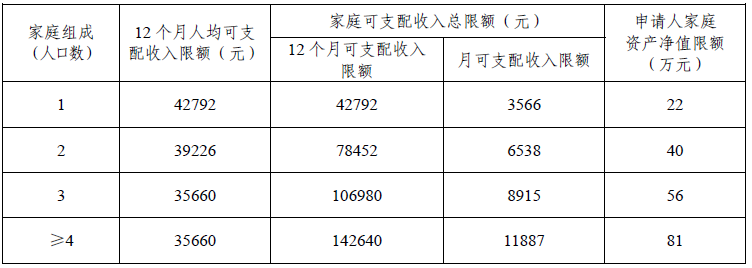 2021公租房申请，在北京、上海、广州哪些人可以申请公租房