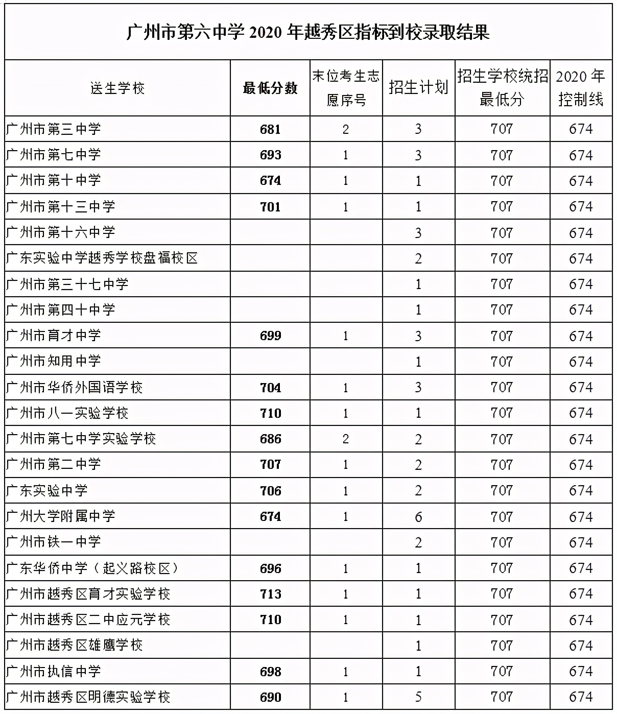广州中考指标到校数据分析——越秀区