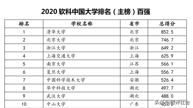 中国十强高校最新排名，浙大公认第三，南京大学跃升第五