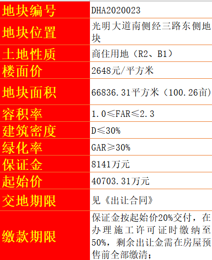 再出天价地！景德镇昌南拓展区一宗100亩地以5.8亿成交 溢价率43%