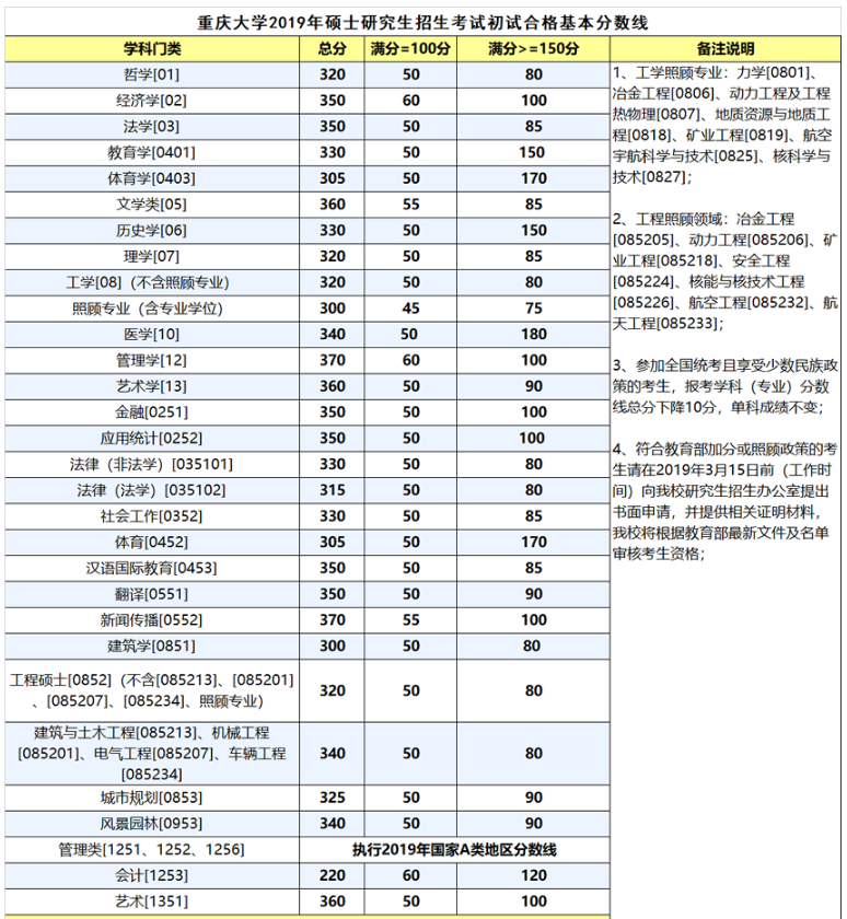 2020年考研院校篇——重庆大学（总篇）