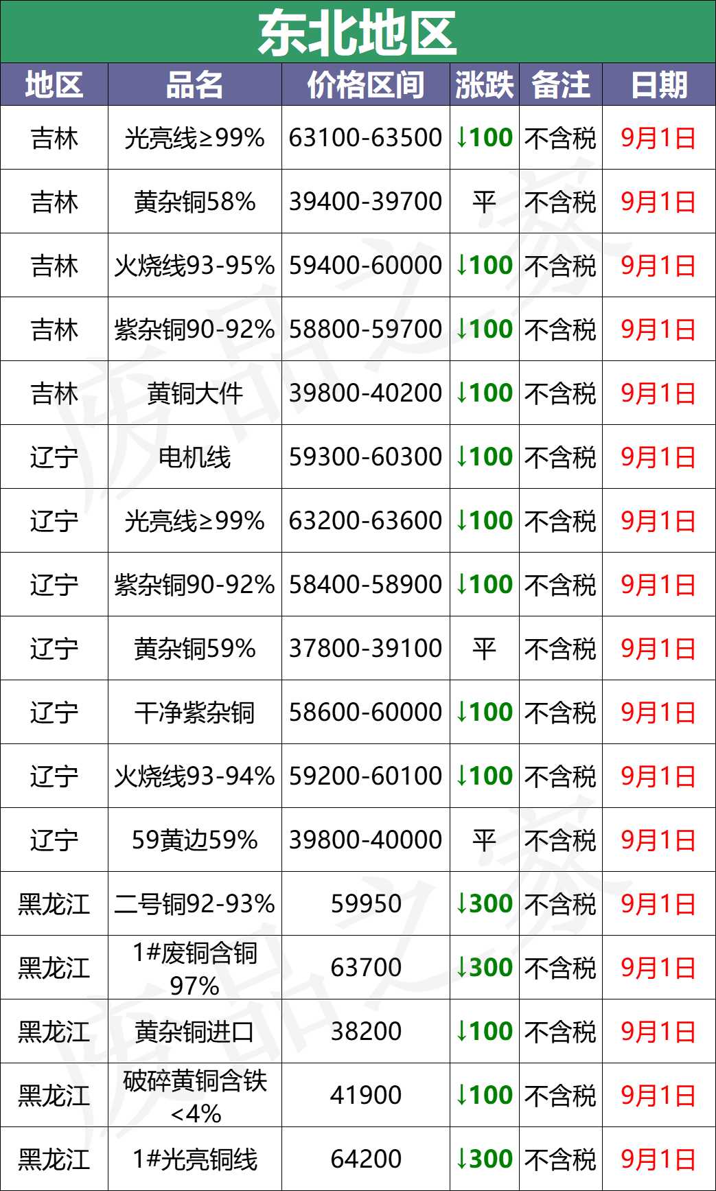 最新9月1日废铜价格汇总（附铜业厂家采购价）