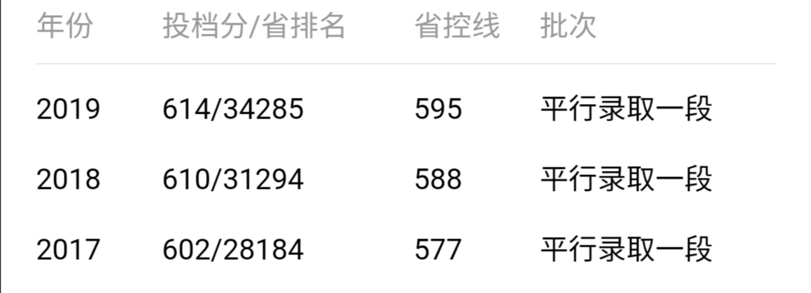 浙江最牛非985浙江工业大学如何？分数线多少，近三年录取线公布