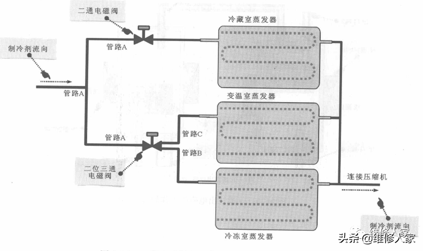 冰箱电磁阀原理（冰箱电磁阀的结构和工作原理解释）