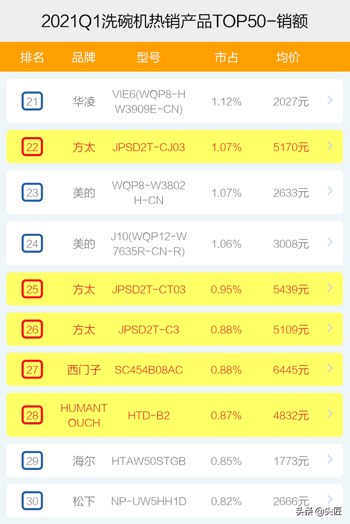 洗碗机哪家强？2021年1季度TOP50爆款榜单透秘！哪个产品值得入手