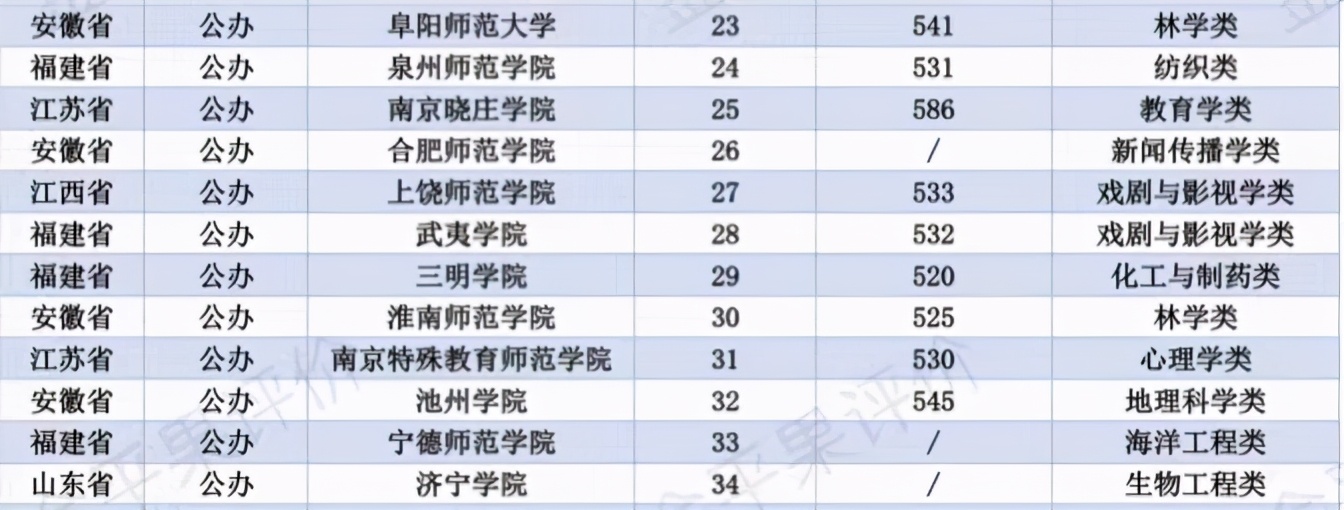 2021年华东地区师范类大学排名：48所高校上榜，南京师范大学第二