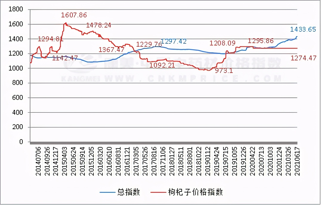 枸杞子产新，行情将如何？