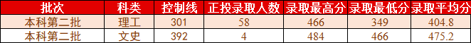 桂林理工大学2021年各省各批次普通类录取情况（更新至8.2）