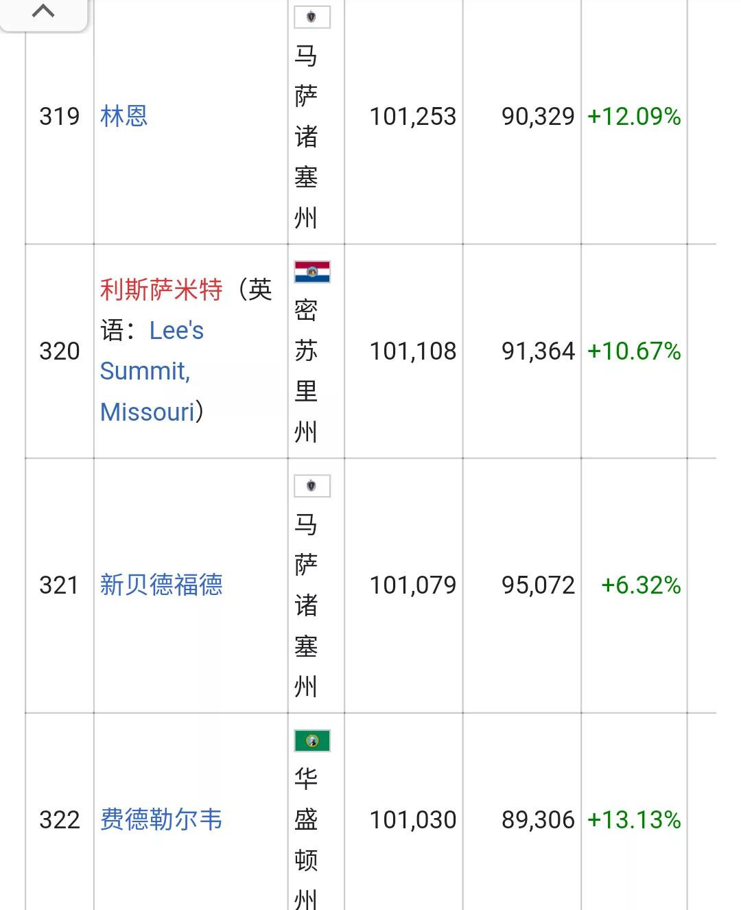 美国城市人口排名列表(326个十万人口以上的城市)