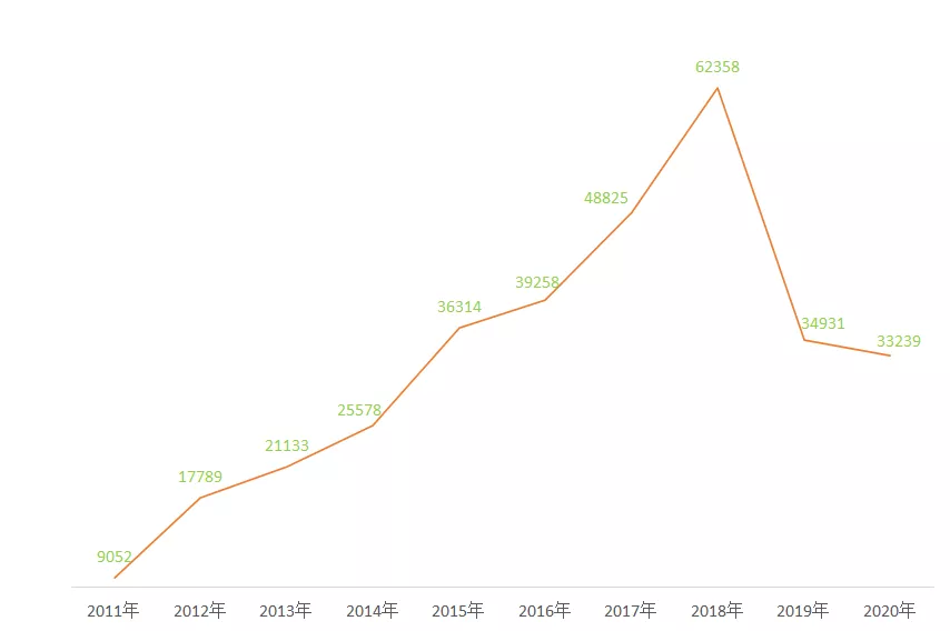 2021年中国梨产业数据分析报告