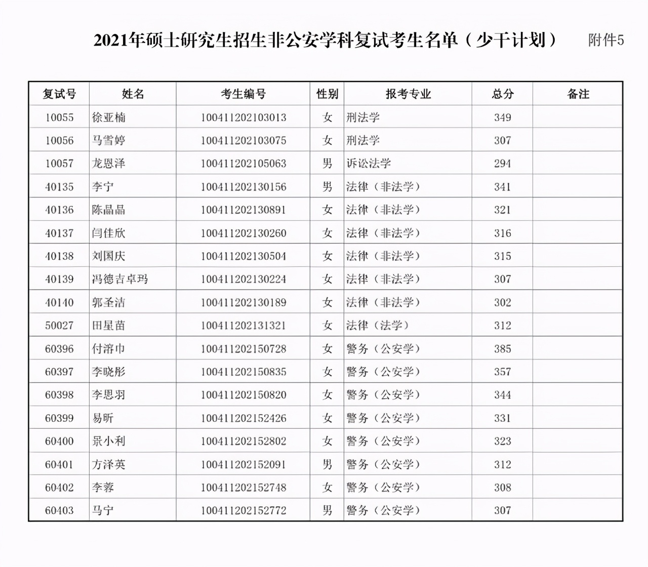 中国人民公安大学2021非公安类学科硕士复试分数线、复试名单公布