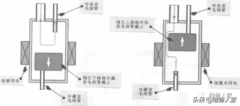 冰箱电磁阀原理（冰箱电磁阀的结构和工作原理解释）