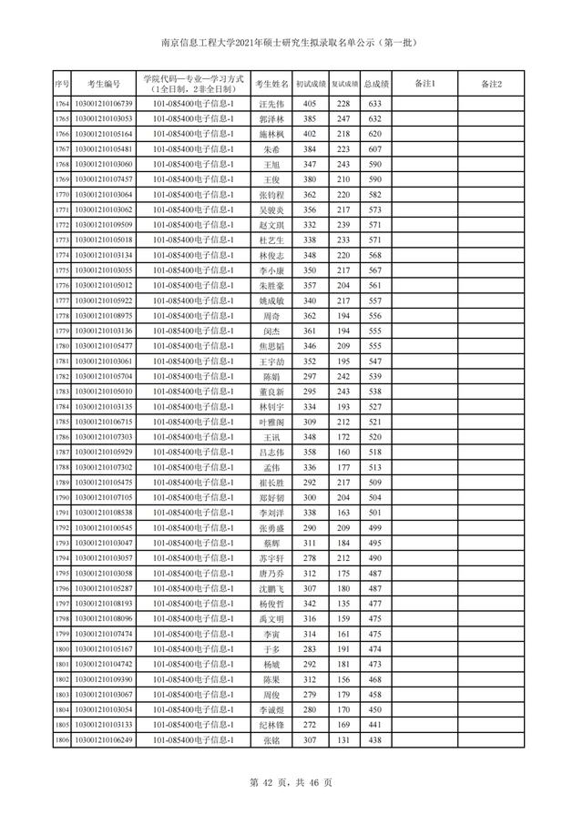 南京信息工程大学2021年硕士研究生招生3批拟录取名单汇总