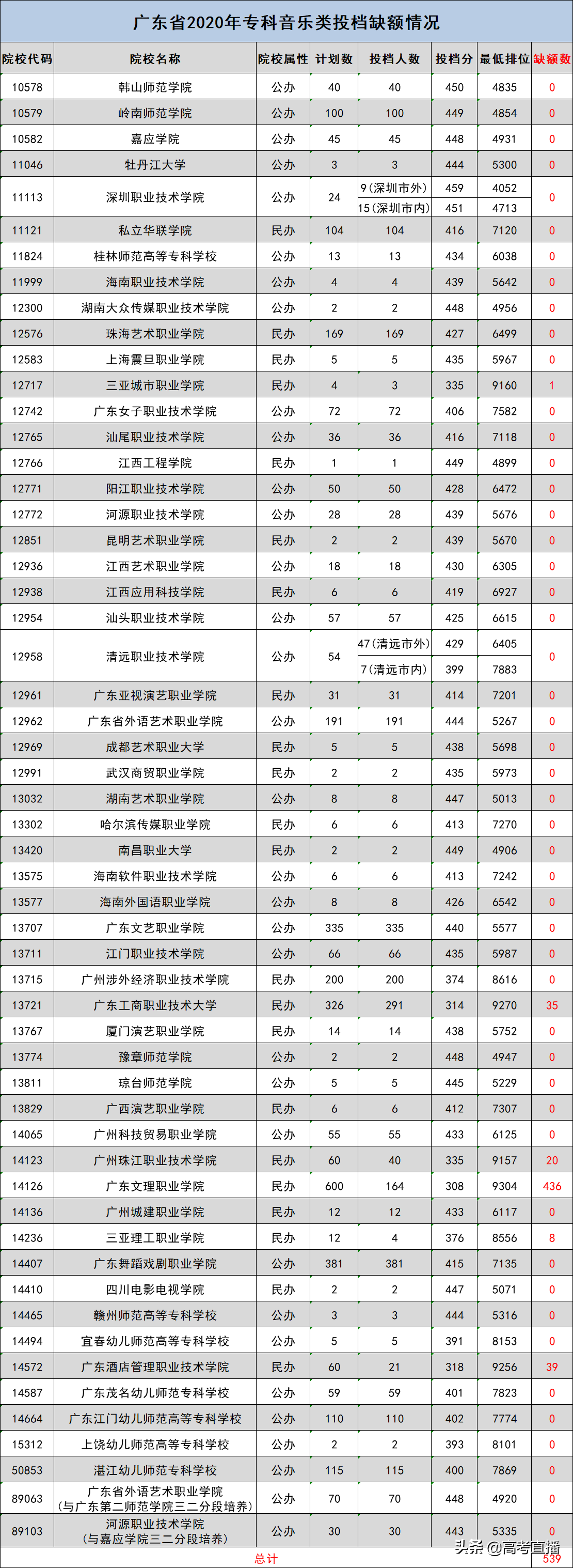 广东专科提前批满档，艺体类缺额超3000个，补录机会大吗？