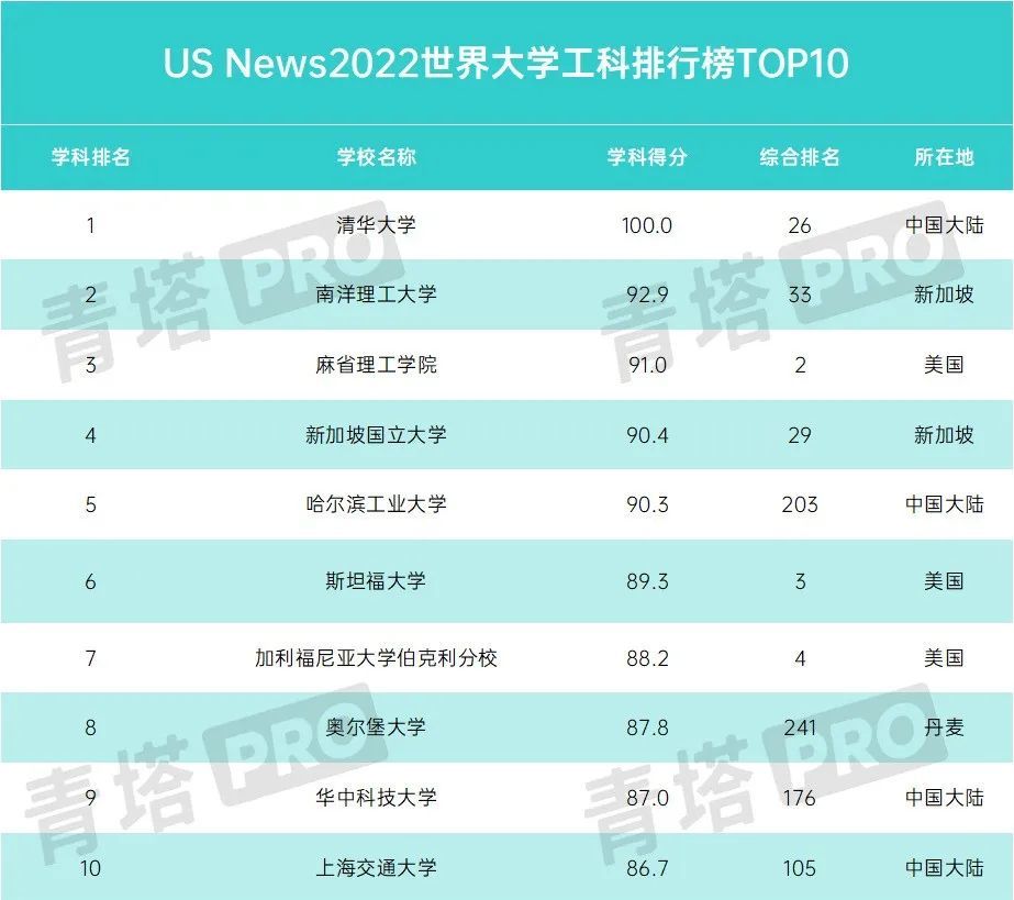 USNews大学排行榜发布，清华排26，计算机等5个专业排世界第一