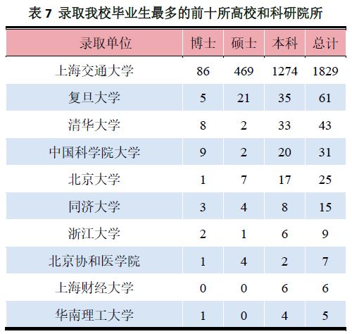 清北华五学子读研率有多高？多少出国党被全球十强高校录取？