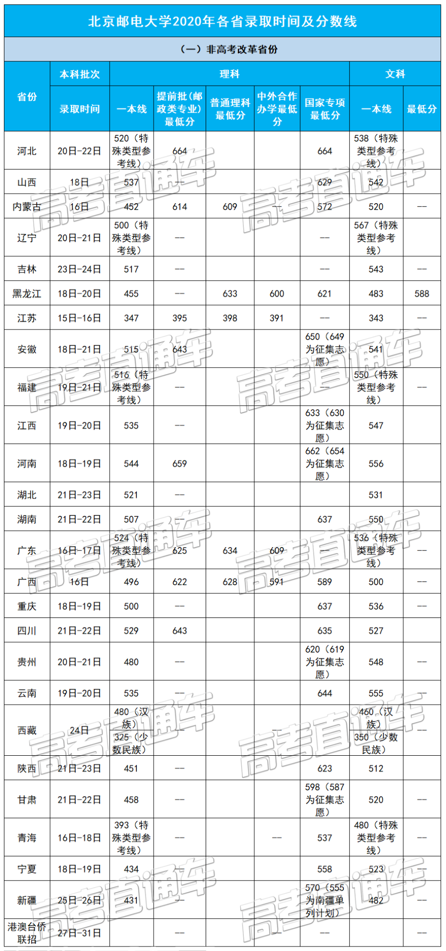 考2次都没这么高分！全国52所重点大学各省投档线汇总