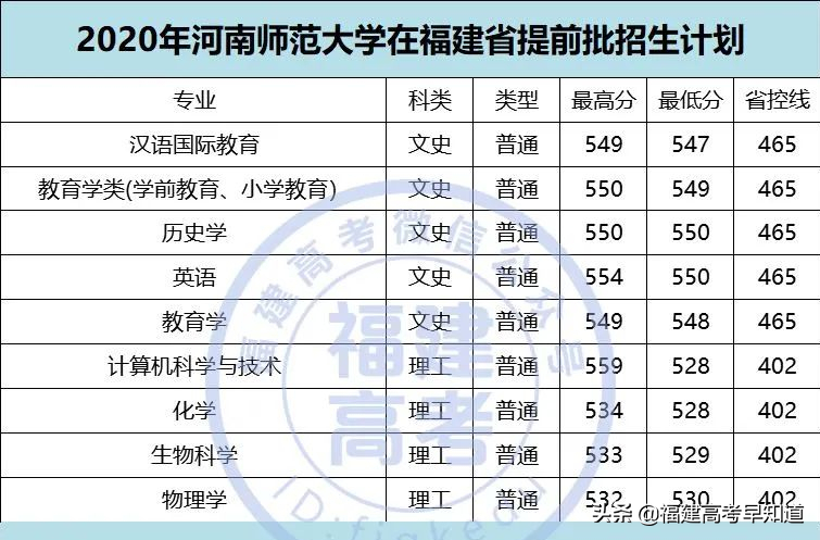 2021年福建高考生提前批师范类报考攻略出炉！附招生计划及录取分