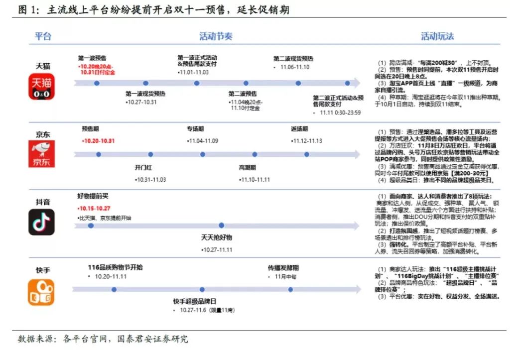 双十一超级大促来啦(打响双11大促预备战，一文梳理各平台新玩法)