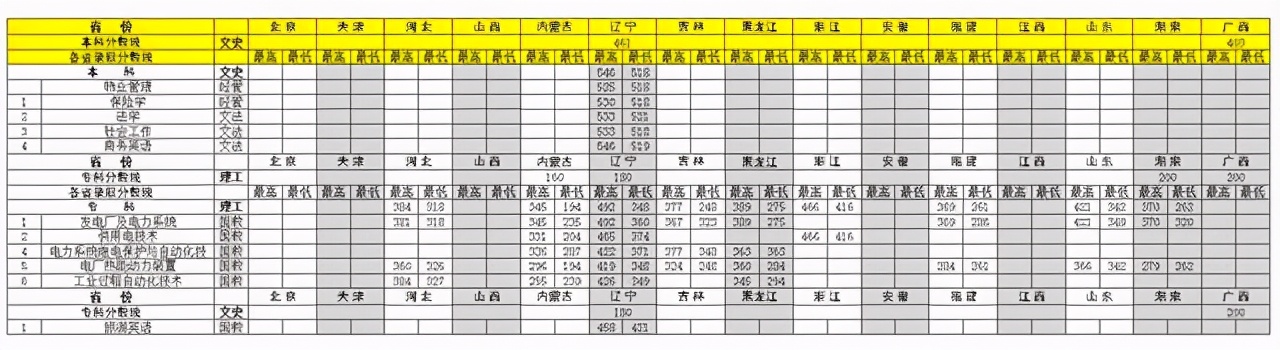 沈阳工程学院2018-2020年在全国各省市各专业录取分数线