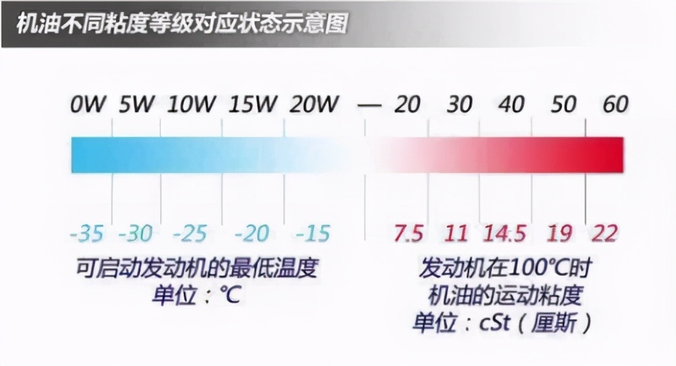 5W30和5W40的机油哪个好？细数换机油时要注意的这些细节