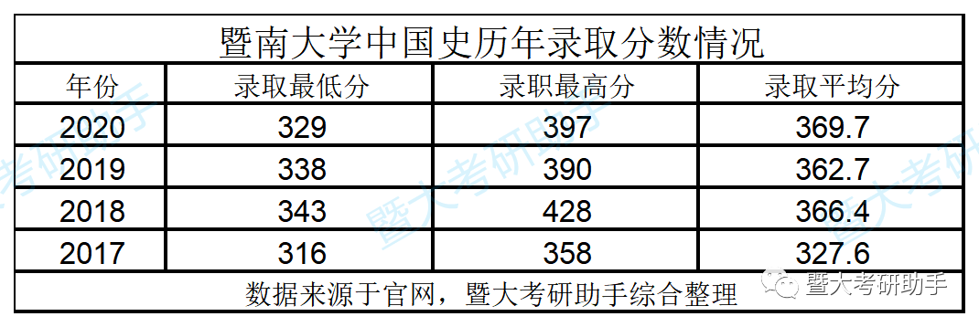 报考人数成倍数增长，暨南大学的这个专业越来越难上岸了