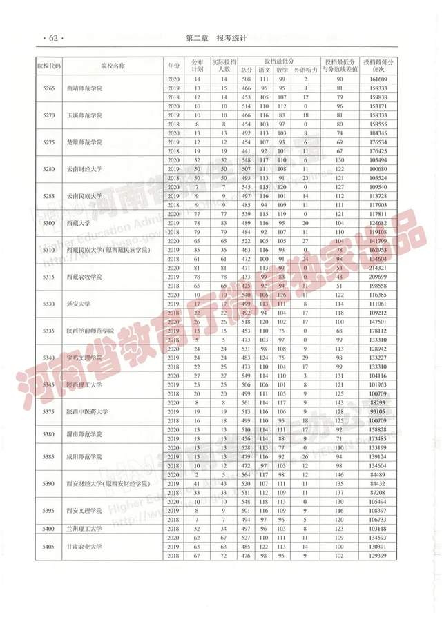 @报志愿必看！河南2018~2020各批高校投档线、位次对照表汇总