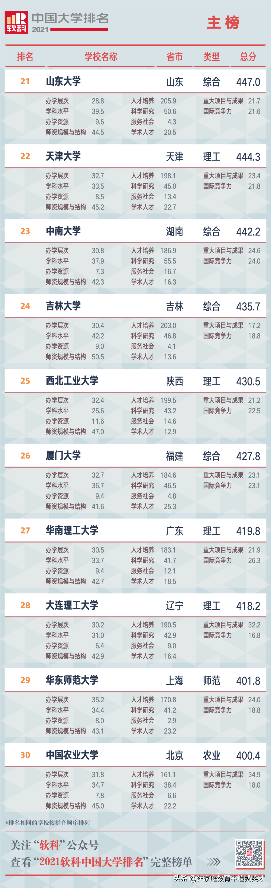 2021全部中国大学排名发布