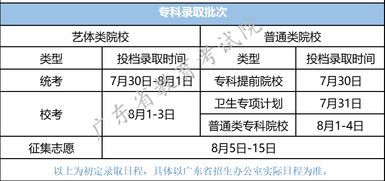 快了解！专科艺体类投档线出炉！深信等多所公办院校还有名额