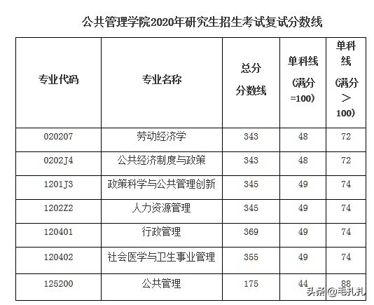 395分落榜！考研学子直呼：我太难了！