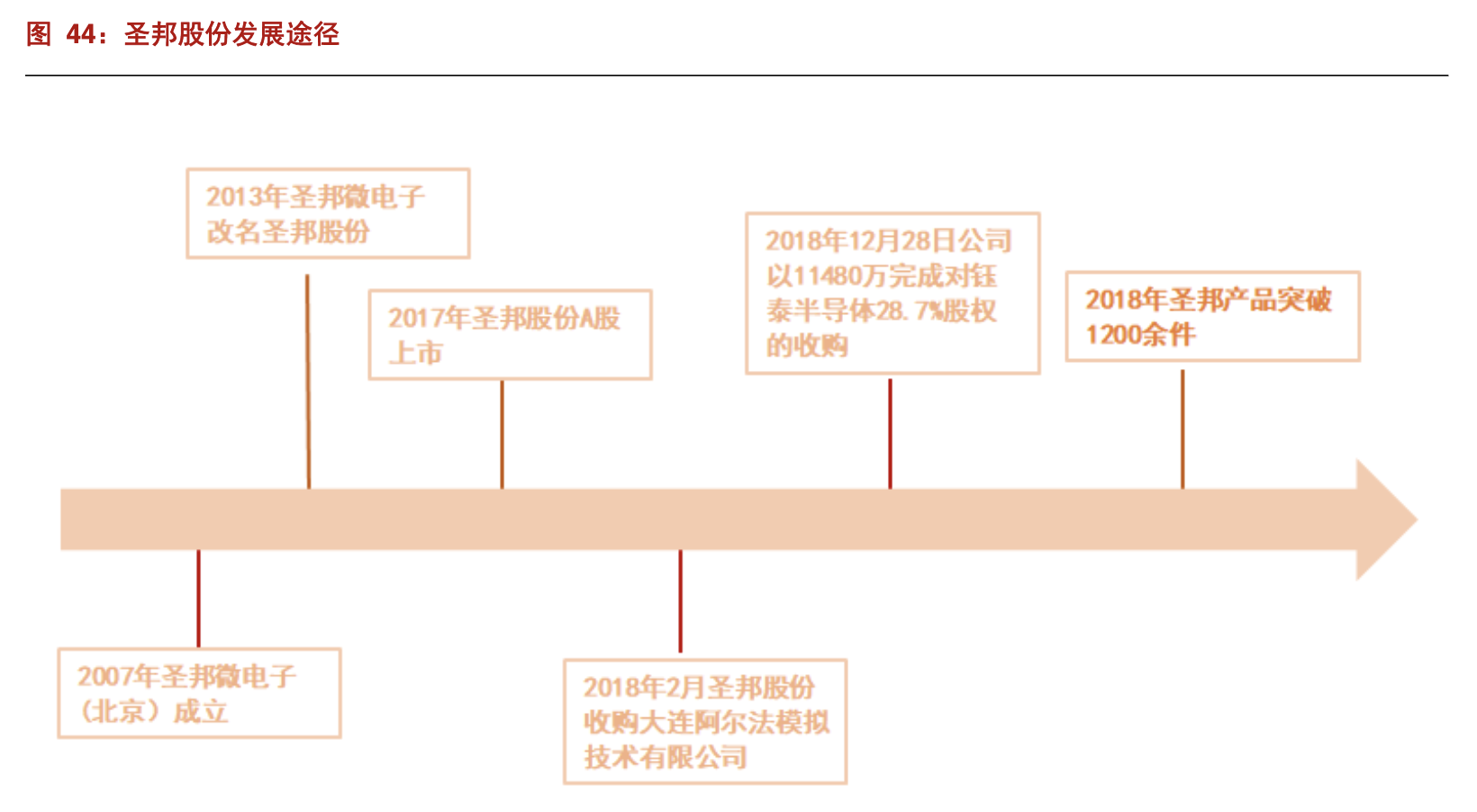 「公司深度」圣邦股份：国内模拟芯片龙头，中国德州仪器（TI）