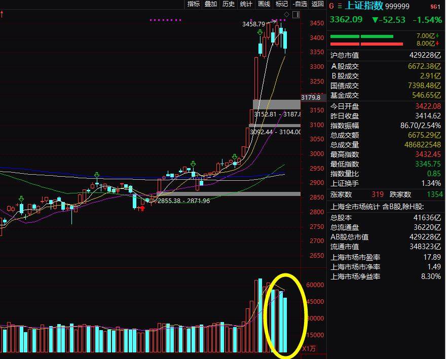 「利好市场」缩量下跌意味什么（缩量下跌意味调整有限）