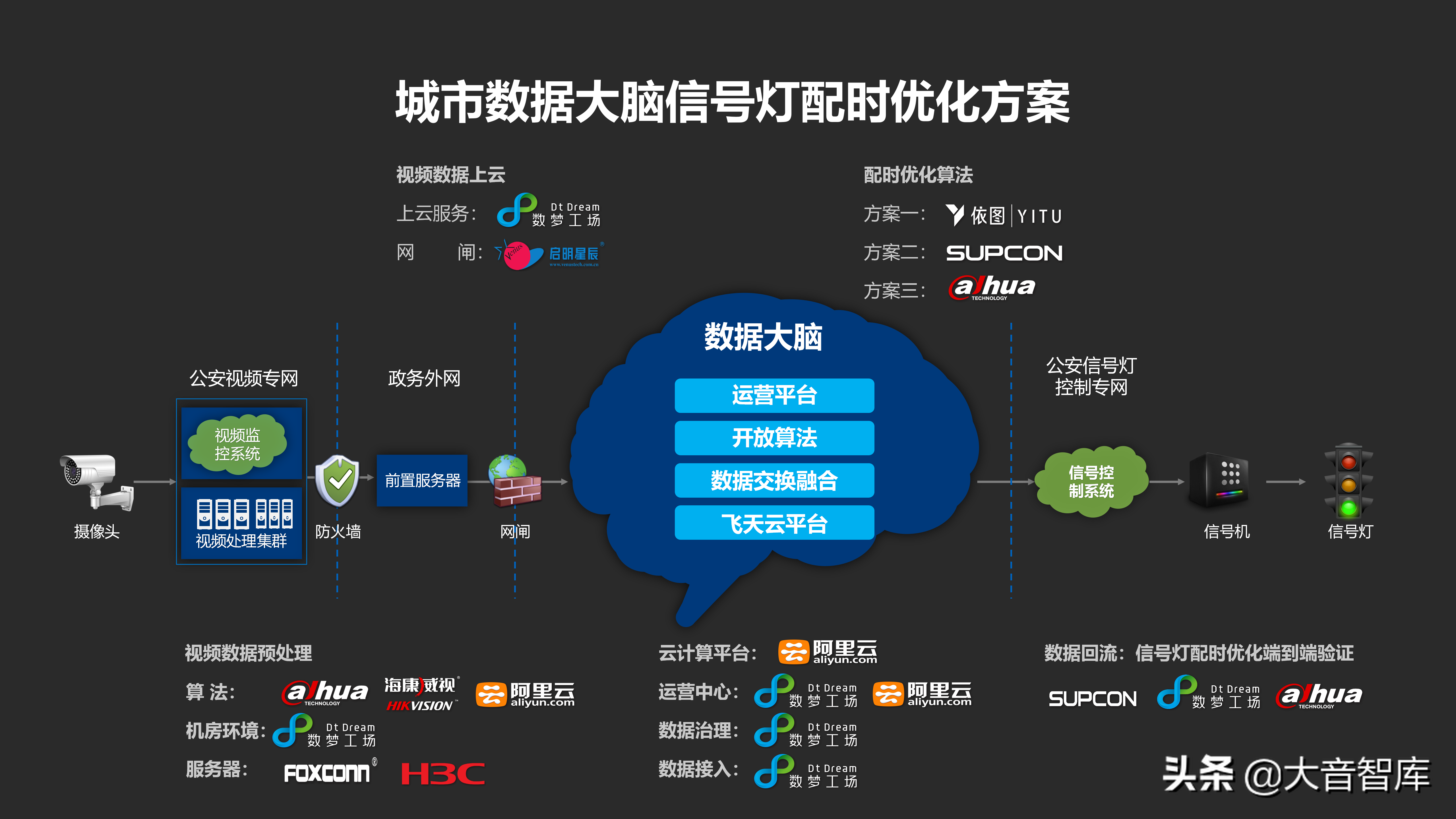 城市数据大脑项目汇报方案