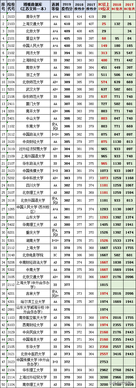 位次优先分数辅助：2019年全国一本院校江苏投档分数线、位次