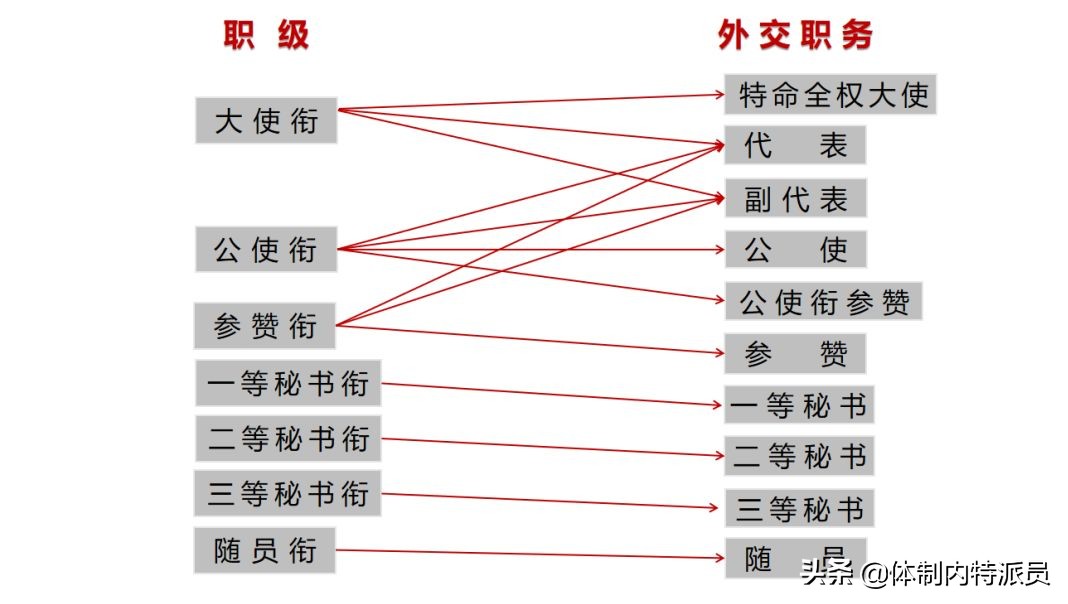 外交职务与外交衔级、行政级别是如何对应的？