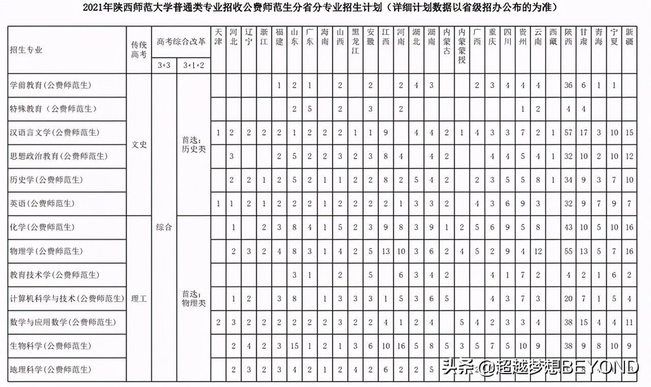 总计4650人，陕西师范大学2021年各省招生计划（含2020录取分）