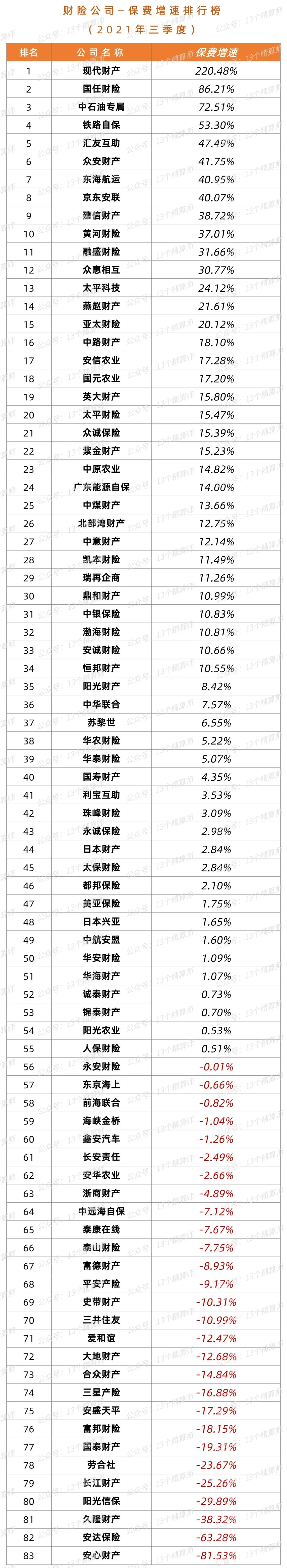 三季度财险公司“13精”综合竞争力排名榜：太保第一、英大第二